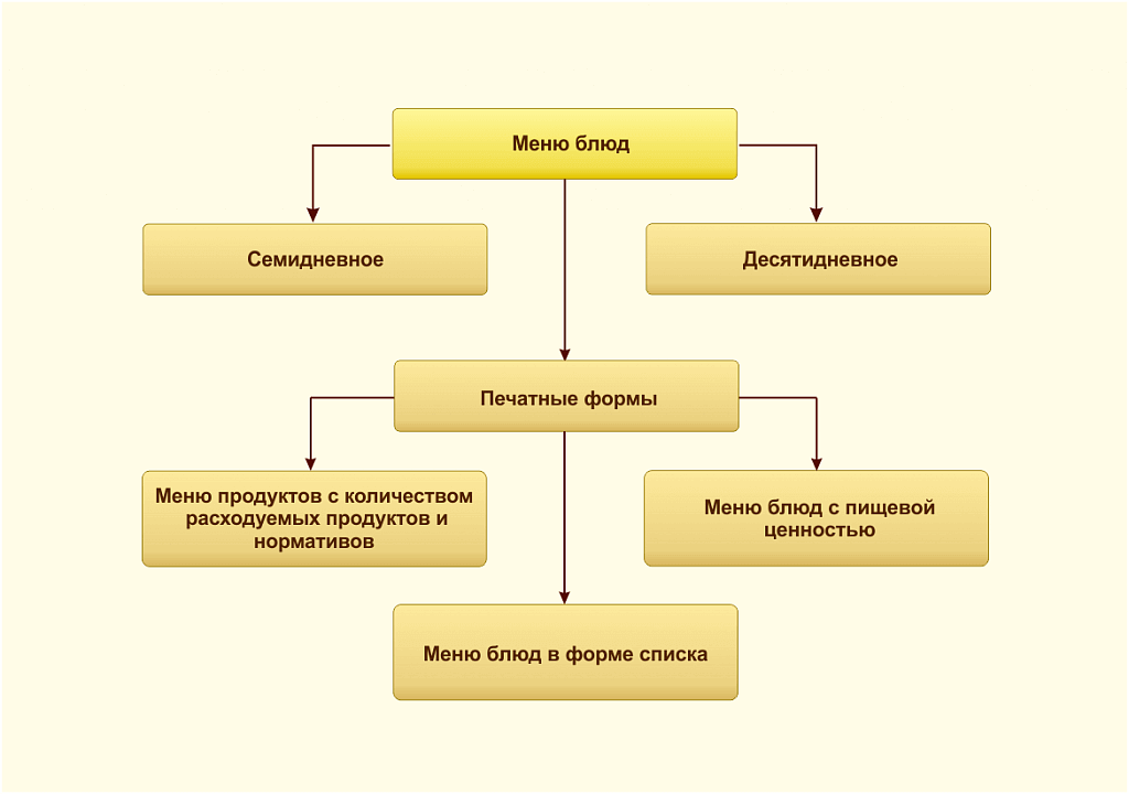 Составление планового меню на день, семидневного и десятидневного меню в ВДГБ: Учет продуктов питания и калькуляция блюд для государственных учреждений 